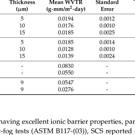 moisture permeability test|water vapor transmission rate table.